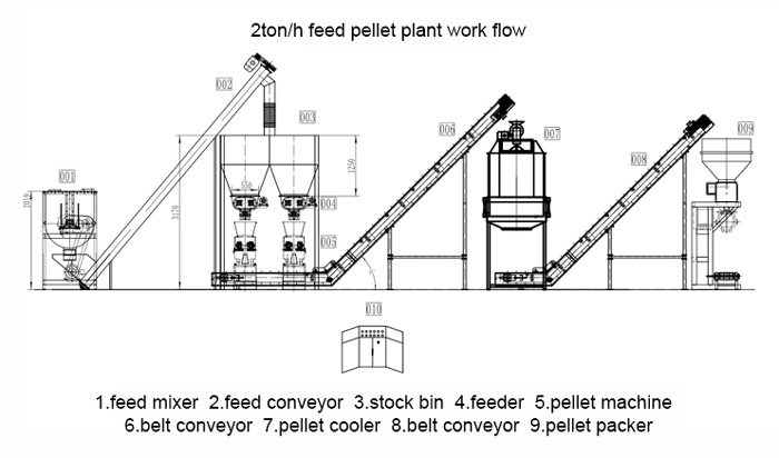 2 ton feed pellet plant design