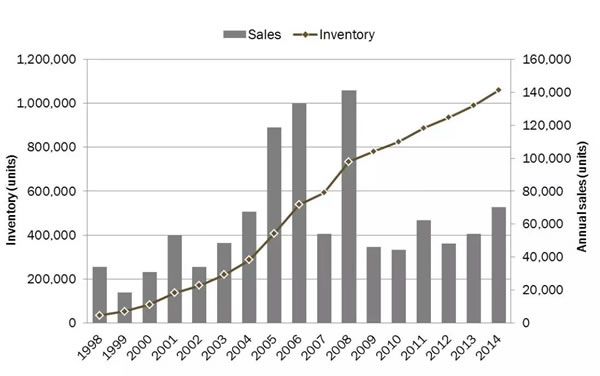 America wood pellet sales and inventory