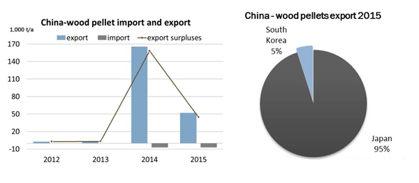 China wood pellet import and export