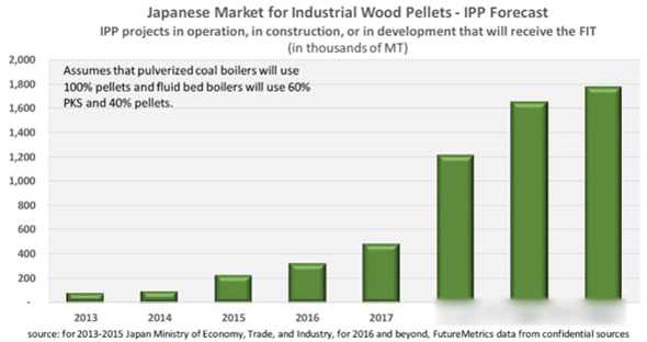 Japan industrial wood pellet market