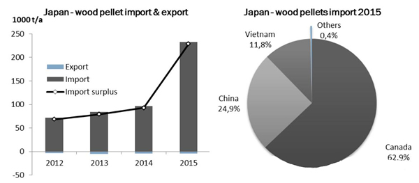 Japan wood pellet import and export