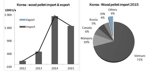 korean wood pellet import and export