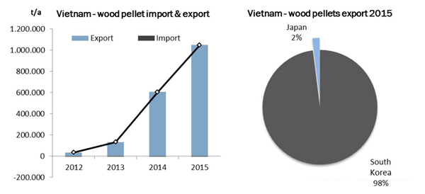Vietnam wood pellet import and export
