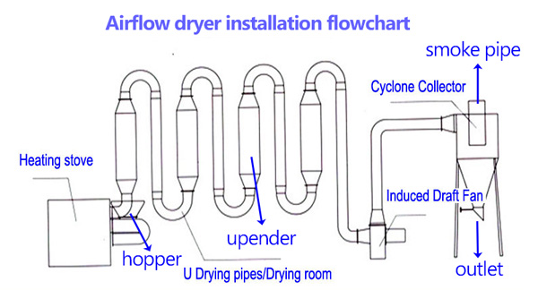 airflow dryer design