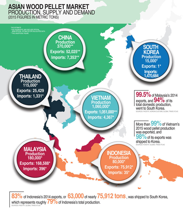 Asia wood pellet market