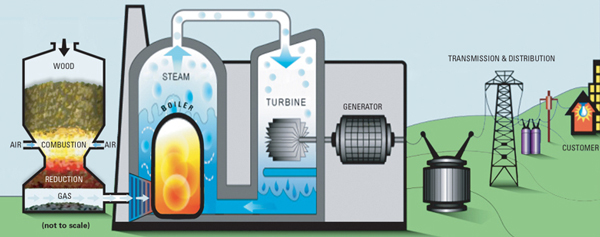 biomass gasification power generation