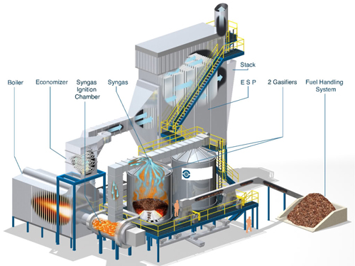 biomass gasification system