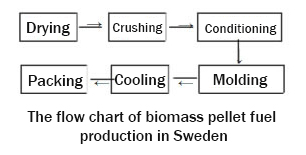 biomass pellet fuel production in Sweden