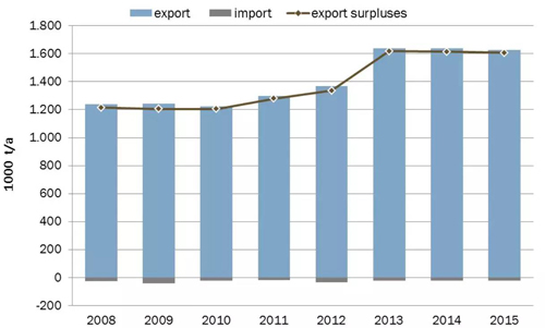 Canada wood pellet production growth