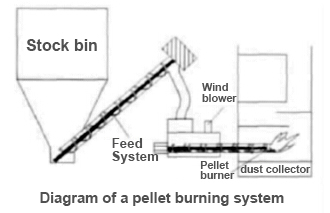 pellet burning system