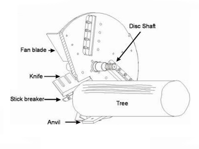 disc chipper working principle