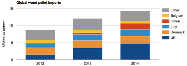 global wood pellet importers