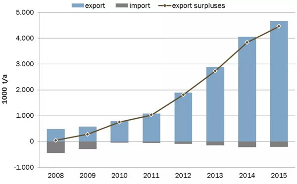 America's wood pellet import and export