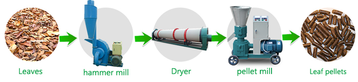 leaf pellets production process