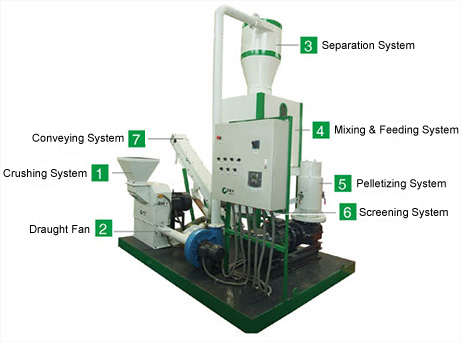 multifunction pellet plant structure