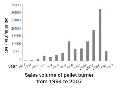 pellet burner sales volume in Sweden 