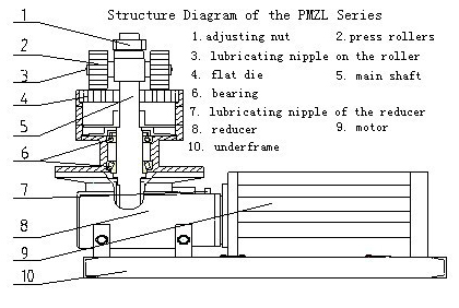 structure of biomass pellet making machine