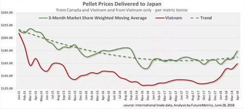 pellet prices delivered to Japan