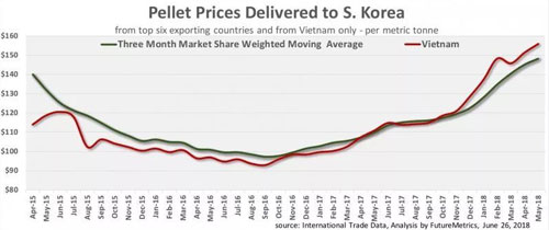 pellet prices delivered to Korea