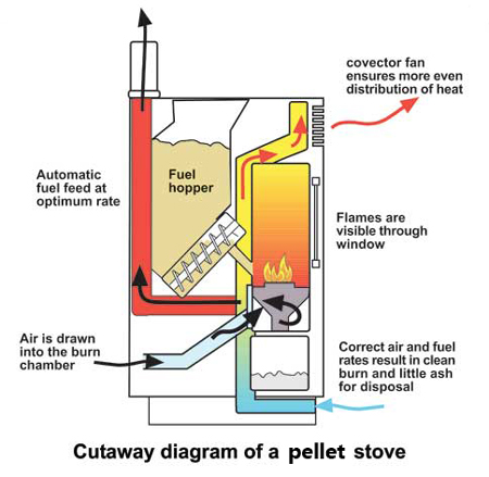 pellet stove structure
