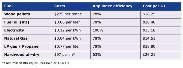 price of wood pellets and other fuels