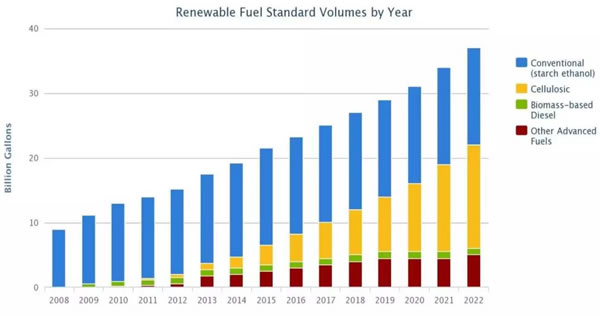 renewable fuel standard volume