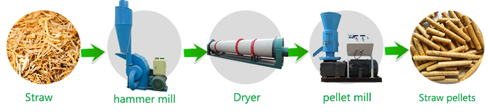 straw pellets production process