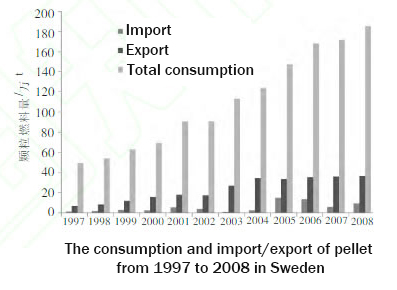 the import and export of wood pellet in Sweden