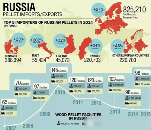 wood pellet export in Russia