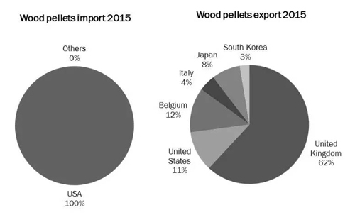 wood pellets import and export 