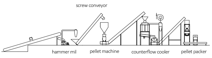 wood pellet plant work flow