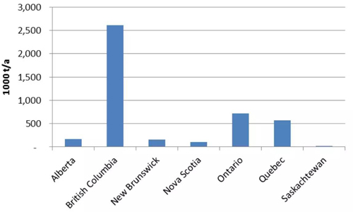 wood pellet production capacity in Canada