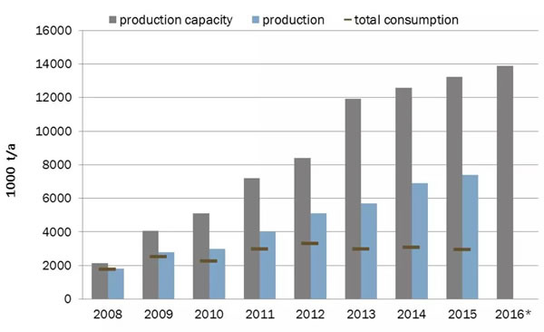 wood pellet production capacity in America