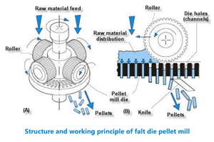 How does a wood pellet machine work?