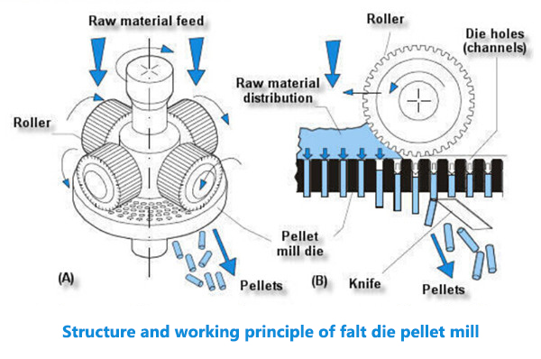 How does a wood pellet machine work?