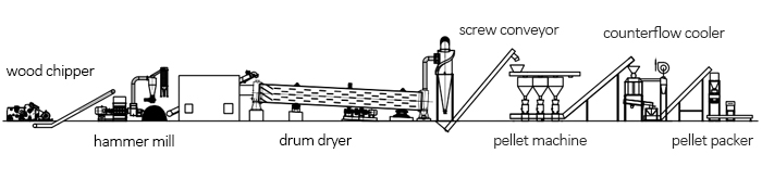 wood pellet plant work flow