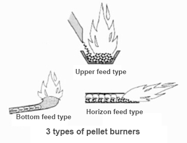 3 types of pellet burners