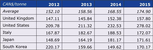 Canada wood pellet export price