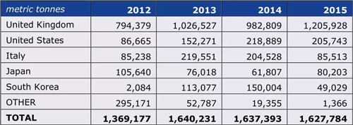 canada wood pellet export statistics