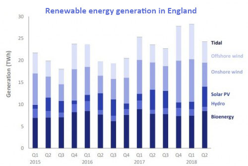 UK renewable electricity generation