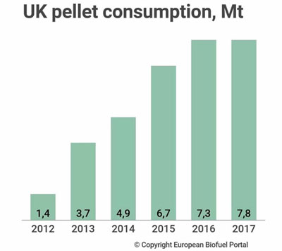 UK wood pellet consumption