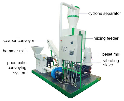 components of all in one pellet mill