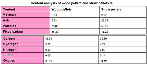 content of wood pellets and straw pellets