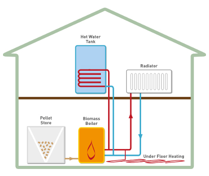 home pellet heating system