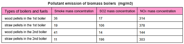 pollutant emission of biomass boiler