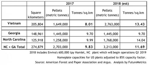 production intensity in Vietnam and America