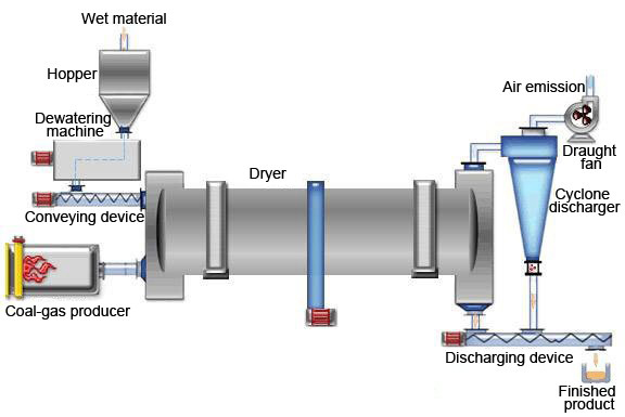 rotary drum dryer working principle