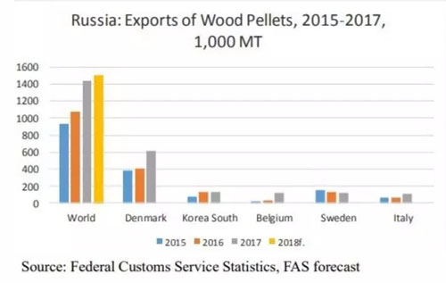 Russia wood pellet export countries