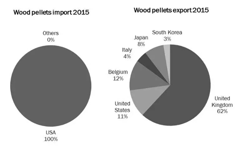 wood pellets import and export