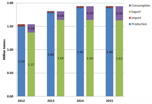 wood pellet production, consumption and trade